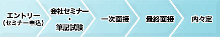 新卒採用の選考